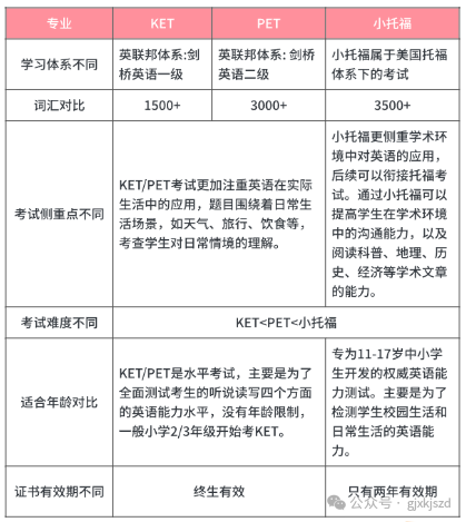 小学阶段如何规划KET/PET/小托福学习路线，三者区别在哪？一文看懂！附推荐课程