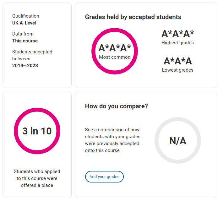 英国G5申请人数最多的专业录取成绩“大公开” A-level 3个A*成标配？