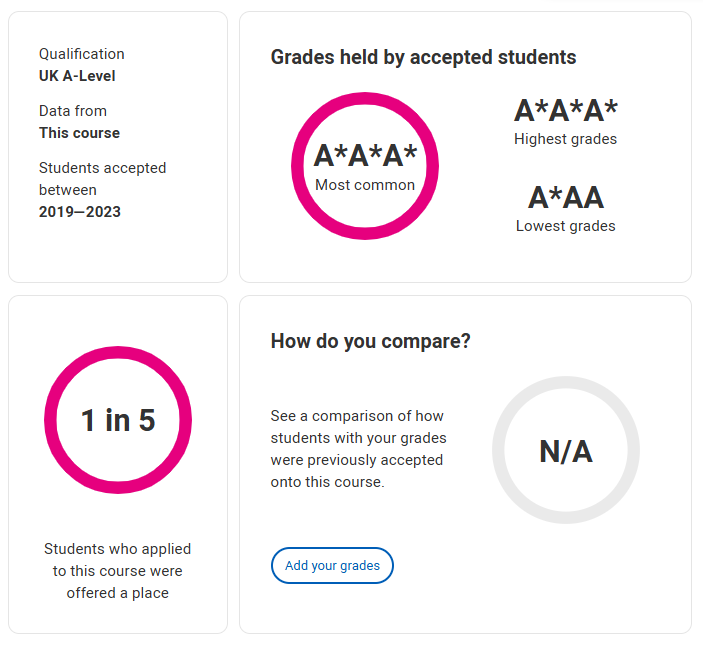 50个热门专业！英国G5申请人数最多的专业录取成绩“大公开”，A-level 3个A*成标配？