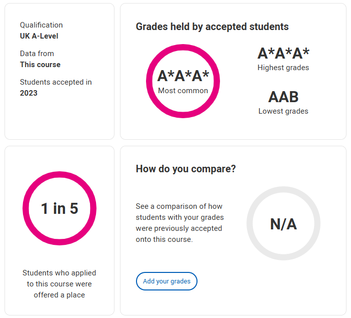 50个热门专业！英国G5申请人数最多的专业录取成绩“大公开”，A-level 3个A*成标配？