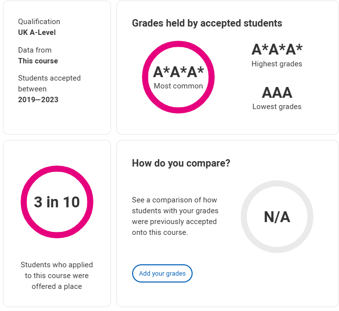 50个热门专业！英国G5申请人数最多的专业录取成绩“大公开”，A-level 3个A*成标配？