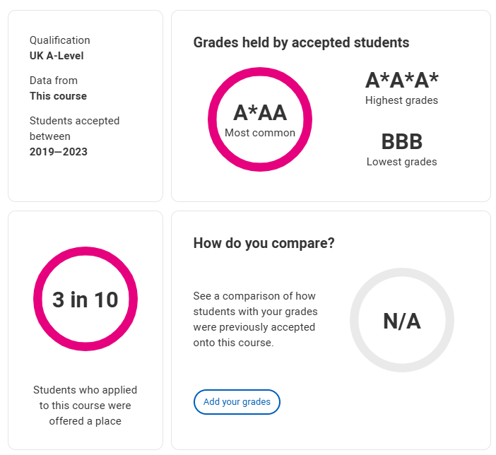 50个热门专业！英国G5申请人数最多的专业录取成绩“大公开”，A-level 3个A*成标配？