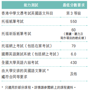 香港都会大学2025年硕士申请，部分专业无语言要求！