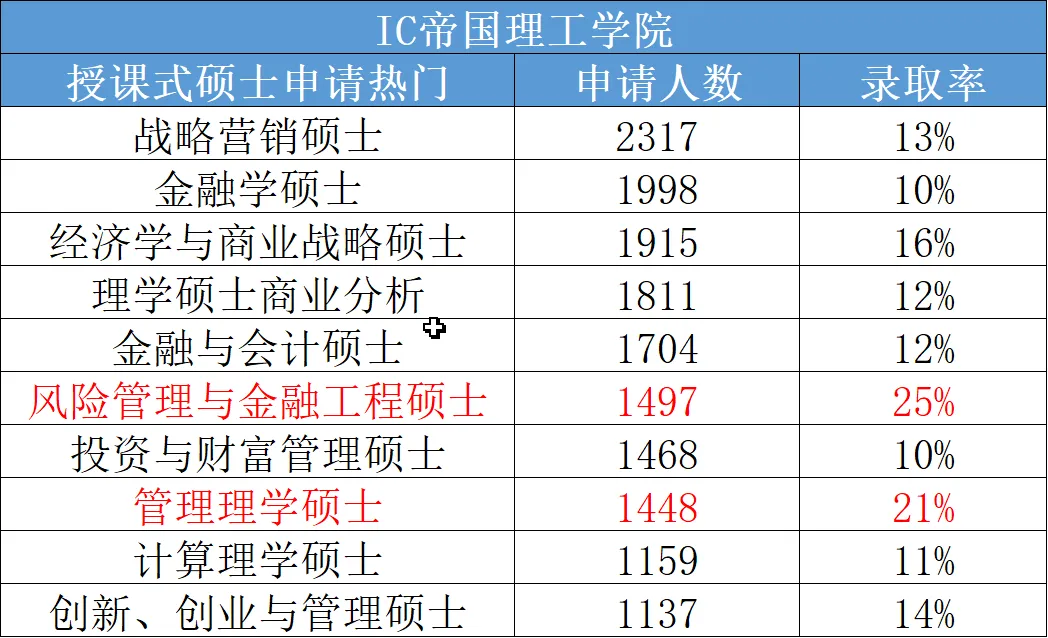 申请IC/LSE/UCL这些专业别选！太卷！