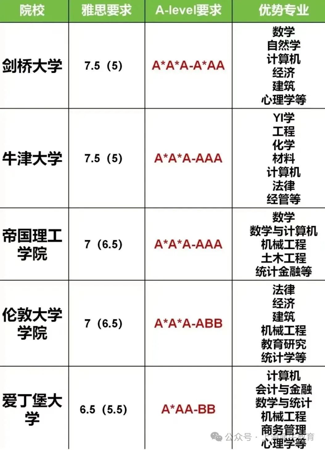 A-level课程考试成绩可以申请哪些国家的大学？