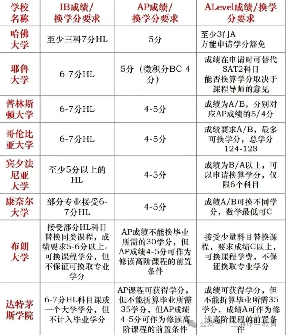 A-level课程考试成绩可以申请哪些国家的大学？