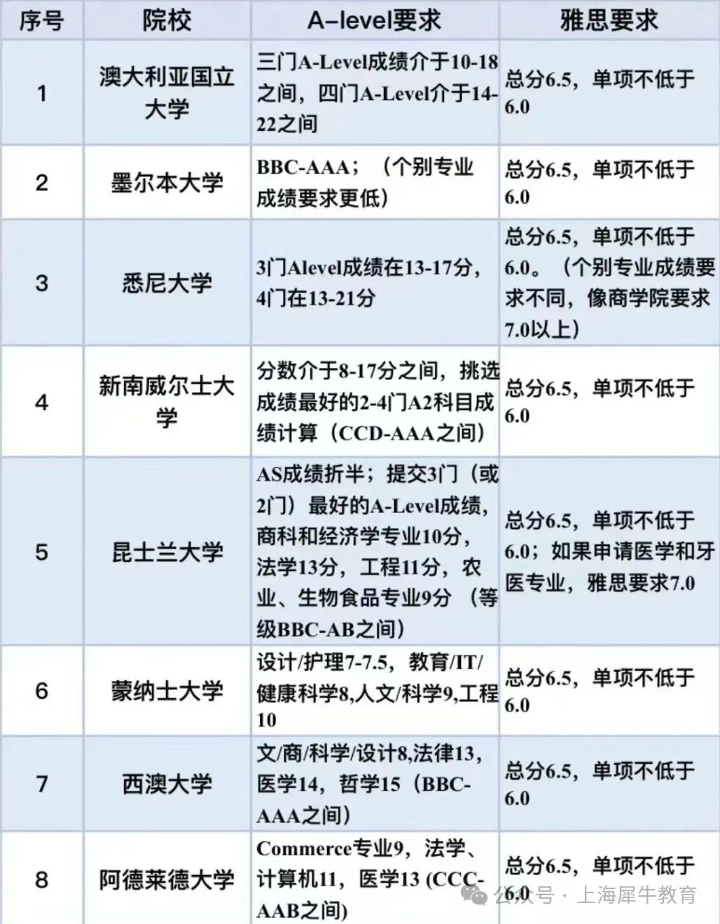 A-level课程考试成绩可以申请哪些国家的大学？