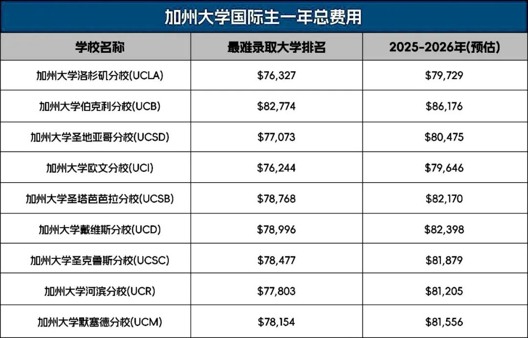 历史暴涨！加州大学25Fall新生学费暴涨近10%！