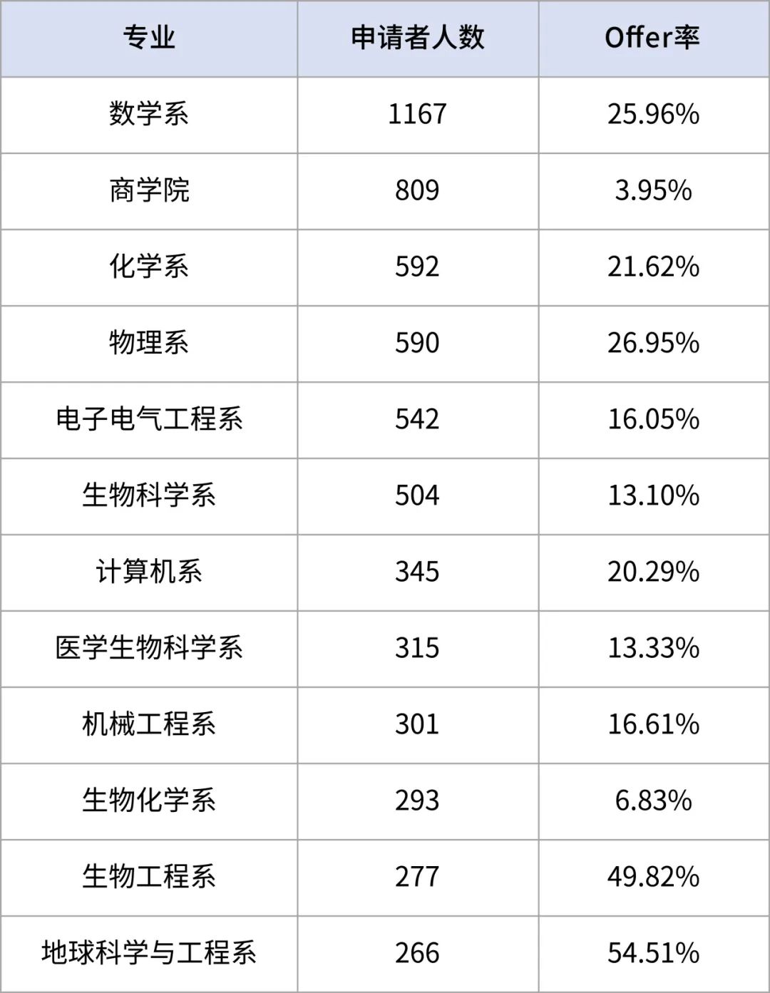 一文讲清帝国理工本科申请要求&录取难度！