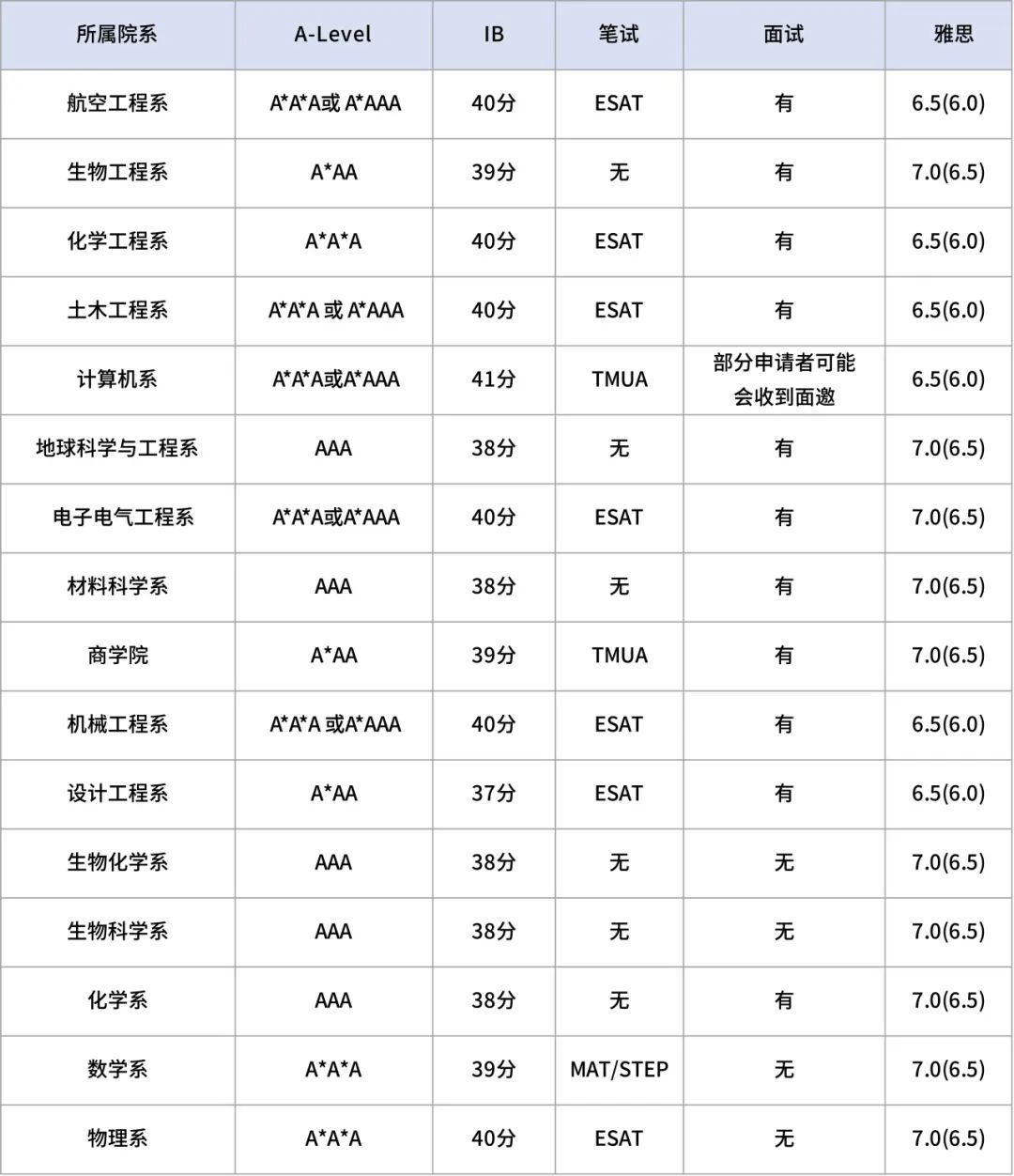 帝国理工申请？一文讲清本科申请要求&录取难度！