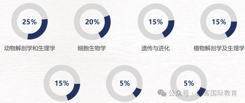 申牛剑必看！USABO生物竞赛2025备考需知~报名流程/考察内容/分数线/名师培训课程