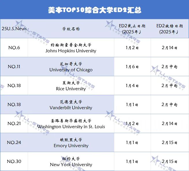 错过ED1不可怕这7所美本TOP30开放ED2申请 早申选手可千万别错过啦！