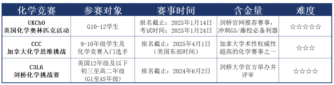 C3L6剑桥化学挑战赛和CCC化学竞赛怎么选？