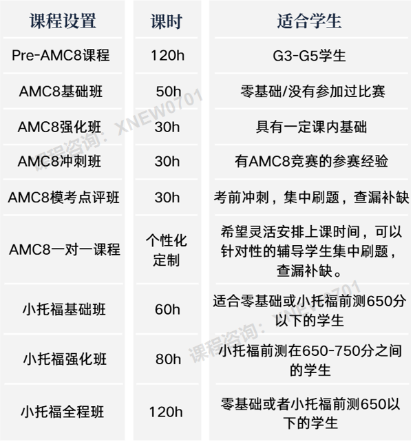 目标上海三公，AMC8竞赛和小托福要考到多少分才有优势？