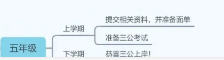 ​三年级男孩备考上海三公，现在开始规划来得及吗？内附三公直通车课程