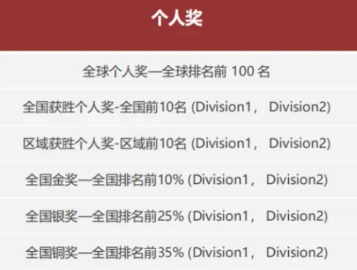 2025年美国物理碗竞赛多少分可以拿个人奖？物理碗奖项设置看懂很容易