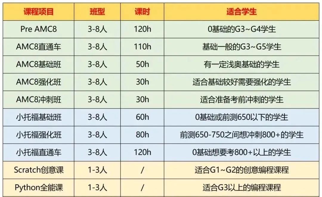 上海三公学校备考，AMC8数学竞赛和小托福考试成绩需要达到多少？上海三公寒假班正在招生…