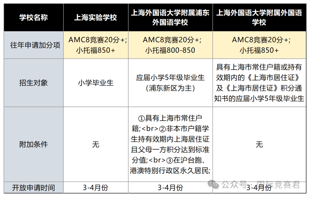 上海三公学校备考，AMC8数学竞赛和小托福考试成绩需要达到多少？上海三公寒假班正在招生…