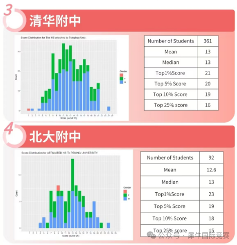 AMC8成北京海淀六小强入场劵？一文看懂AMC8竞赛有多重要！