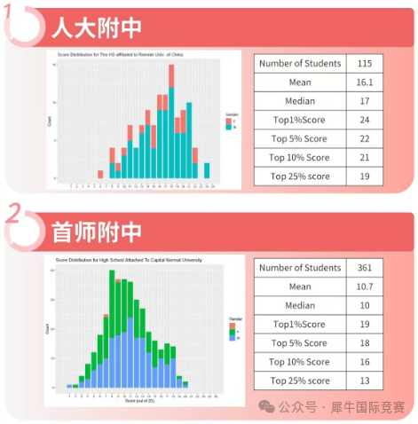 AMC8成北京海淀六小强入场劵？一文看懂AMC8竞赛有多重要！