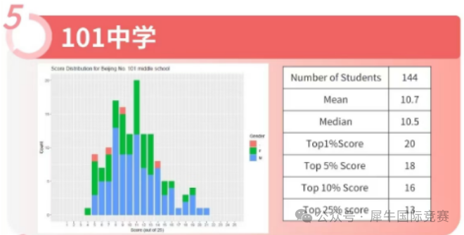 AMC8成北京海淀六小强入场劵？一文看懂AMC8竞赛有多重要！