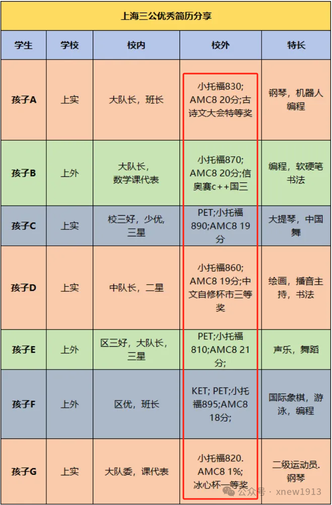 上海三公政策大变？深度解析三公招生细则，到底想要什么学生？2025冲三公备考规划