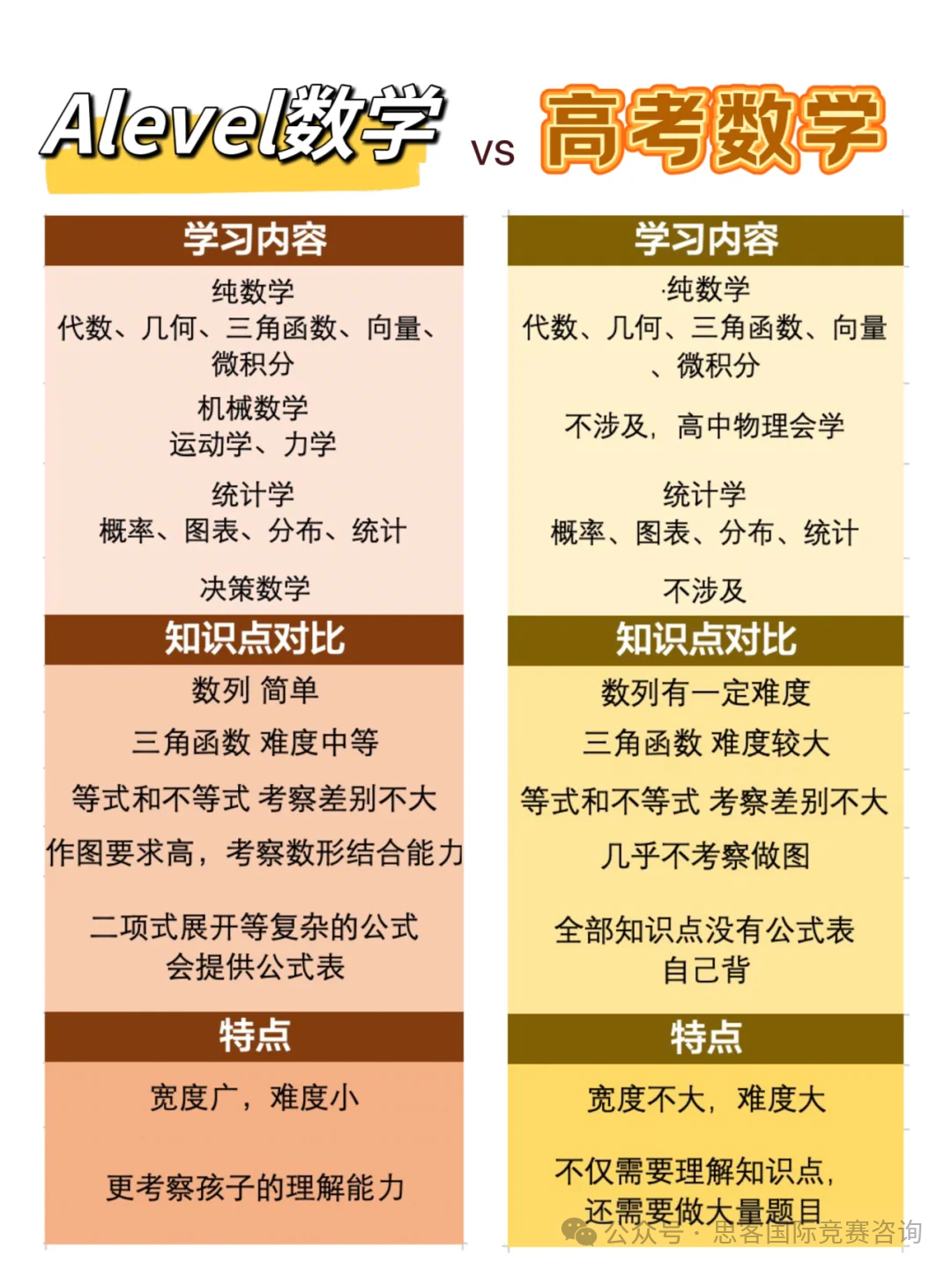 alevel数学学什么内容？与国内数学有什么区别？alevel课程辅导不同班型都有~