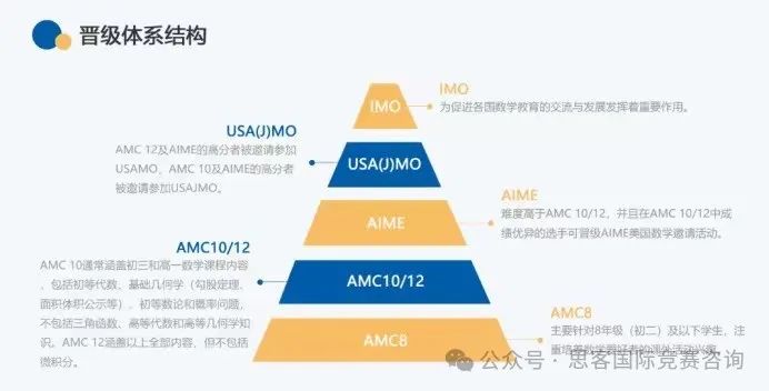 AMC8竞赛相当于国内什么水平？AMC8含金量高吗？几年级开始参加AMC8合适？