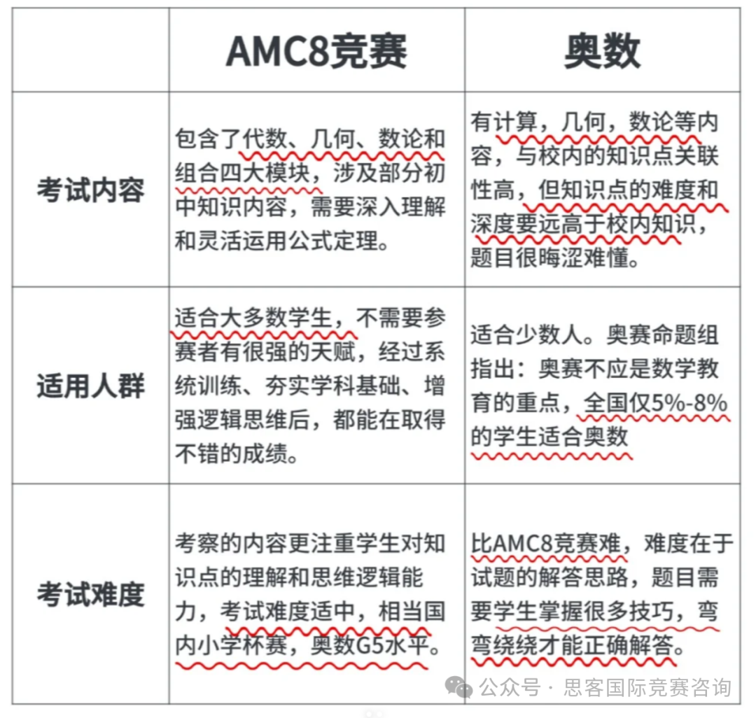 AMC8竞赛相当于国内什么水平？AMC8含金量高吗？几年级开始参加AMC8合适？