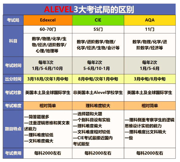 A-Level课程全方位解读！A-Level课程介绍/考试局/成绩划分/课程难度