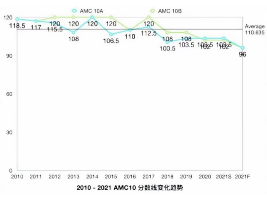 AMC数学竞赛相当于国内什么水平？如何在寒假高效备考？内含近10年真题及解析领取