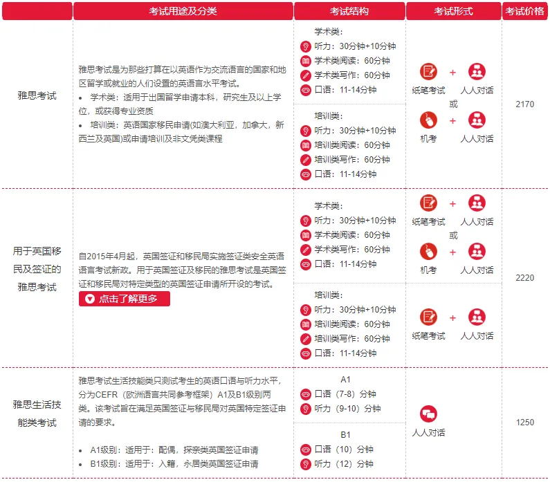 考研后为何要学雅思？雅思和考研英语有什么区别？！