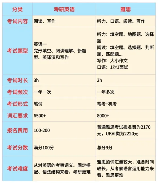 考研后为何要学雅思？雅思和考研英语有什么区别？！