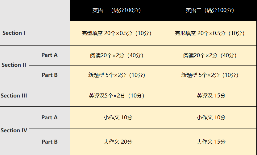 考研后为何要学雅思？雅思和考研英语有什么区别？！