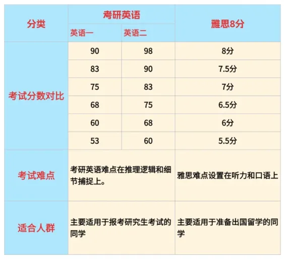 考研后为何要学雅思？雅思和考研英语有什么区别？！