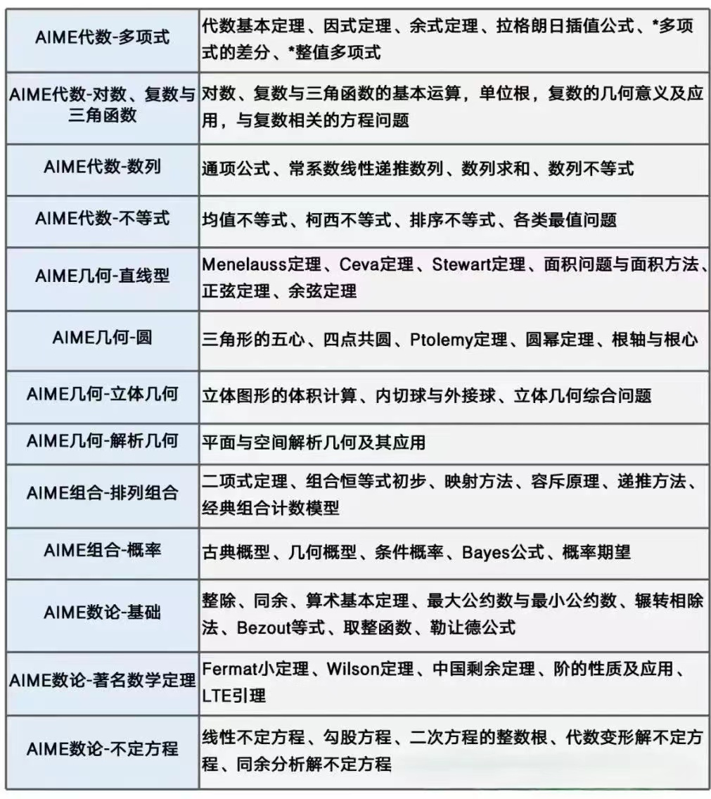 aime竞赛考点预测和答题技巧汇总！机构冲奖aime竞赛课程，名额不多啦~