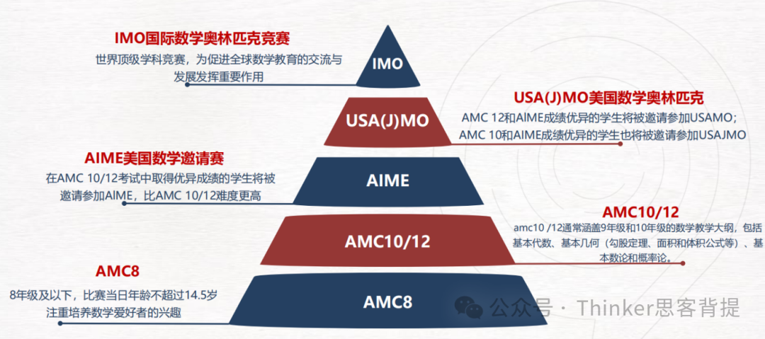 AMC10数学竞赛考什么？好拿奖吗？如何参加培训？