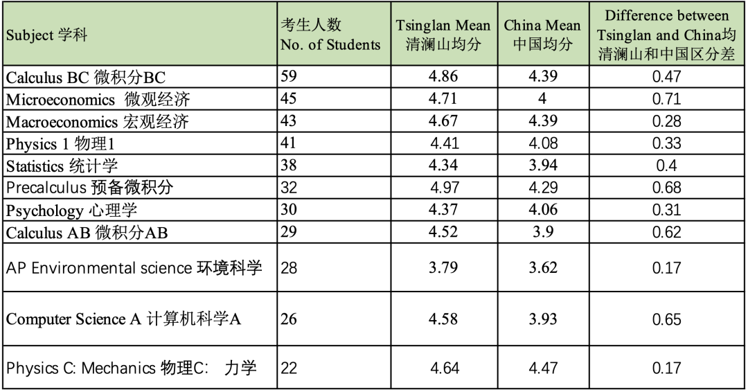 广东地区AP名校分析