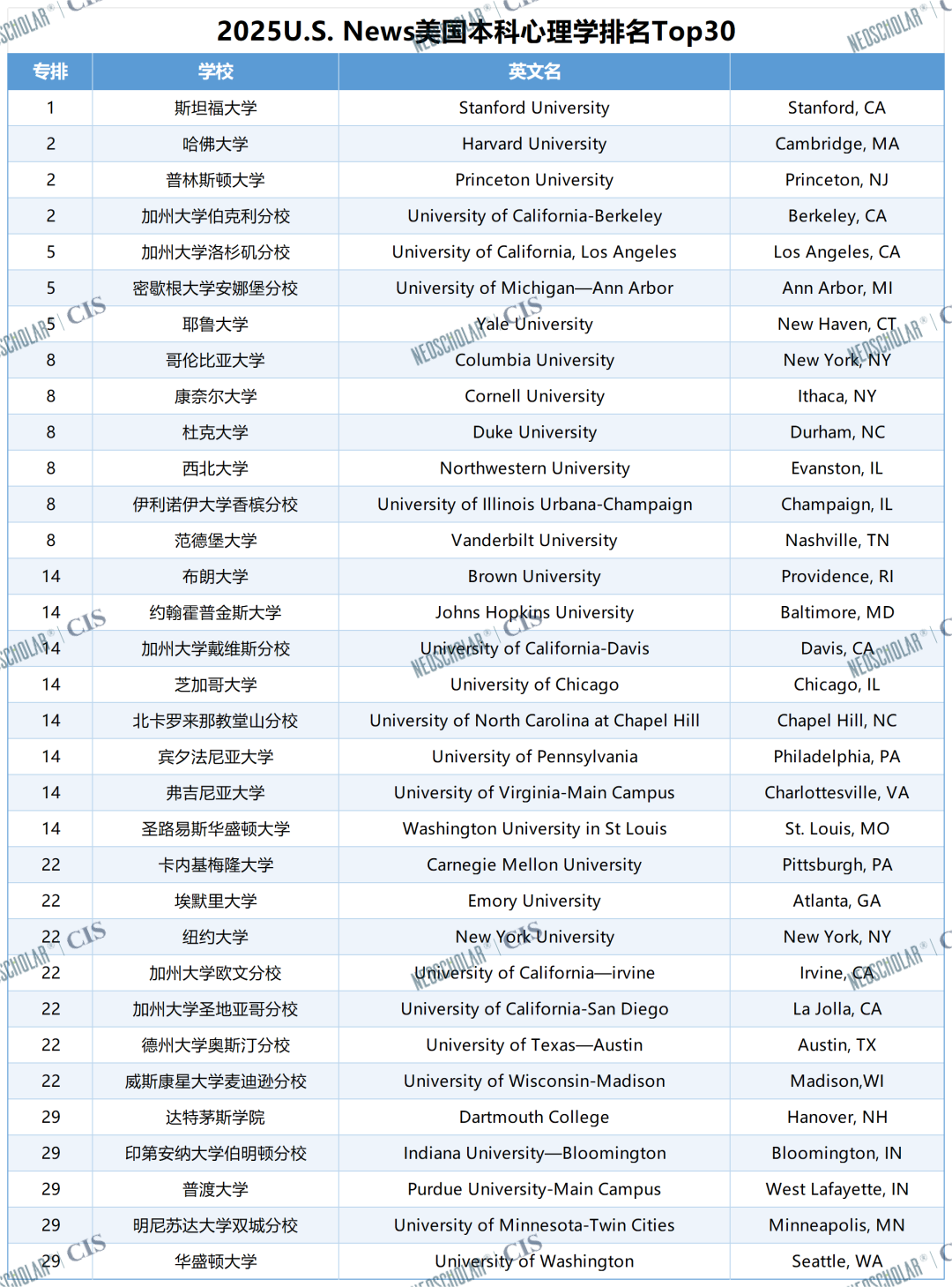 专业解析丨心理学—留学宝藏小众专业，含TOP30排名&院校推荐！