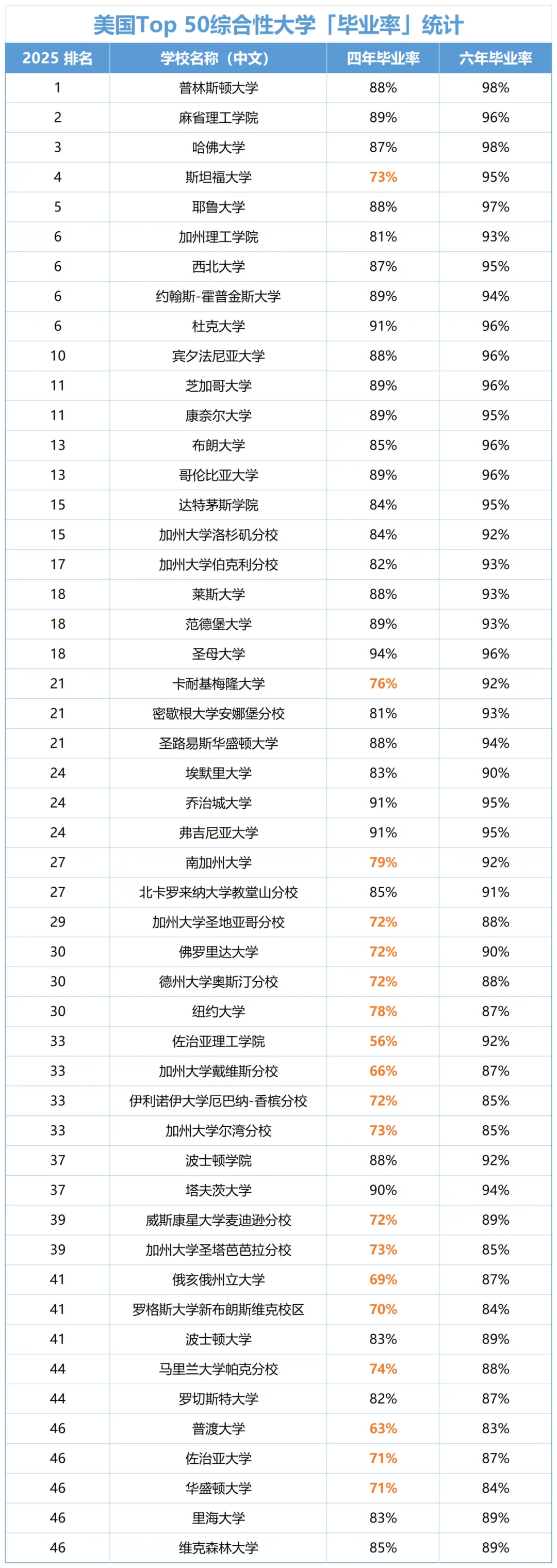 Top 50 超难毕业的美国大学！