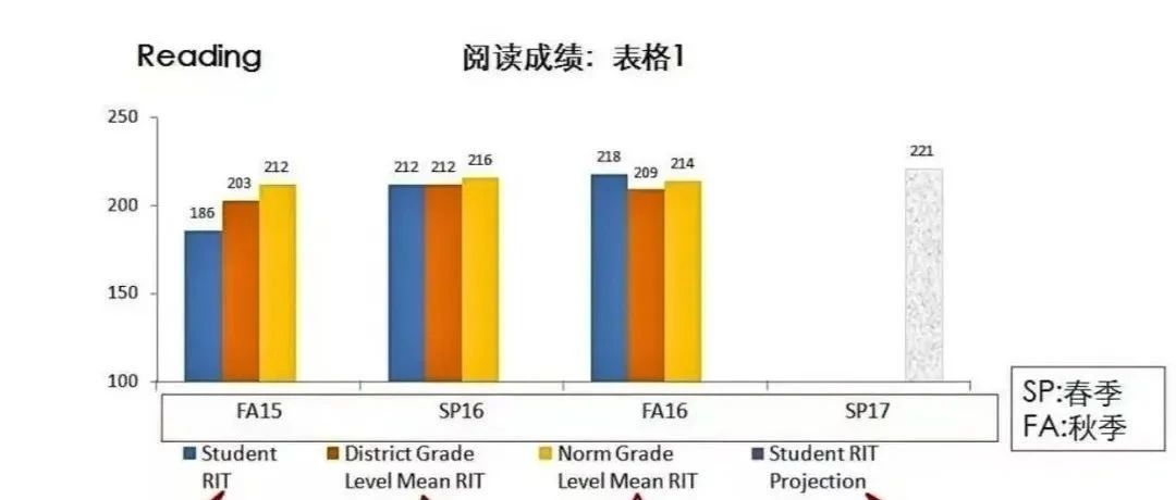 如何解读MAP成绩单？三个数据秒看懂！