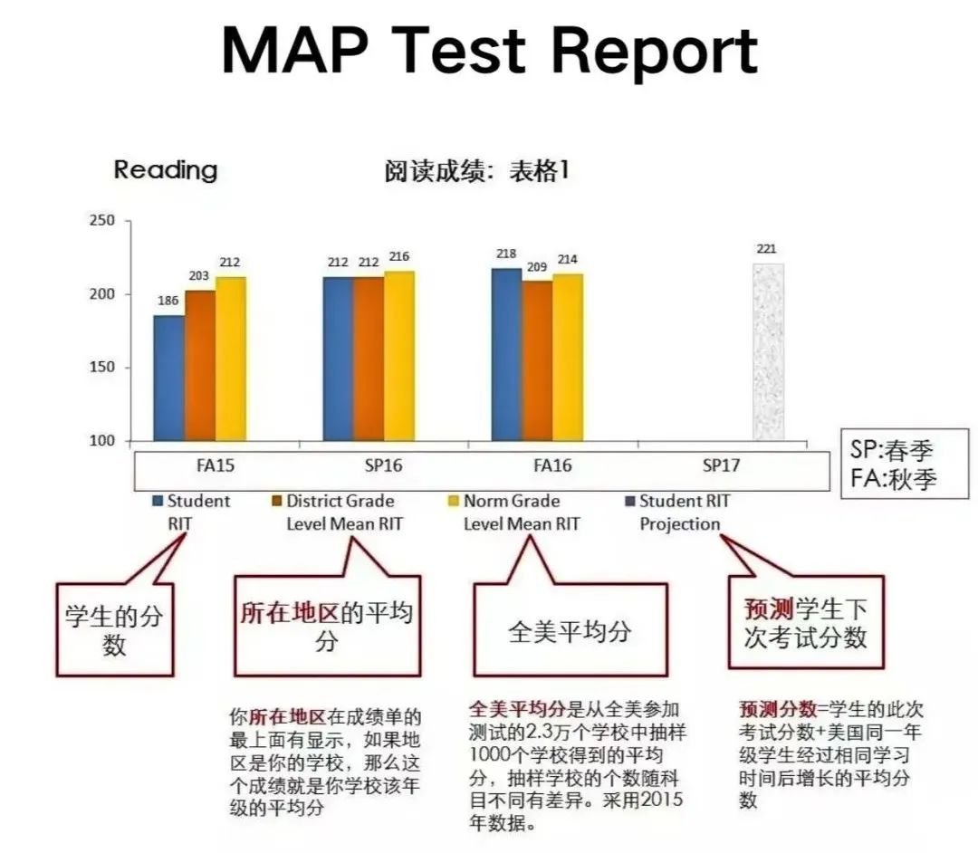 如何解读MAP成绩单？三个数据秒看懂！