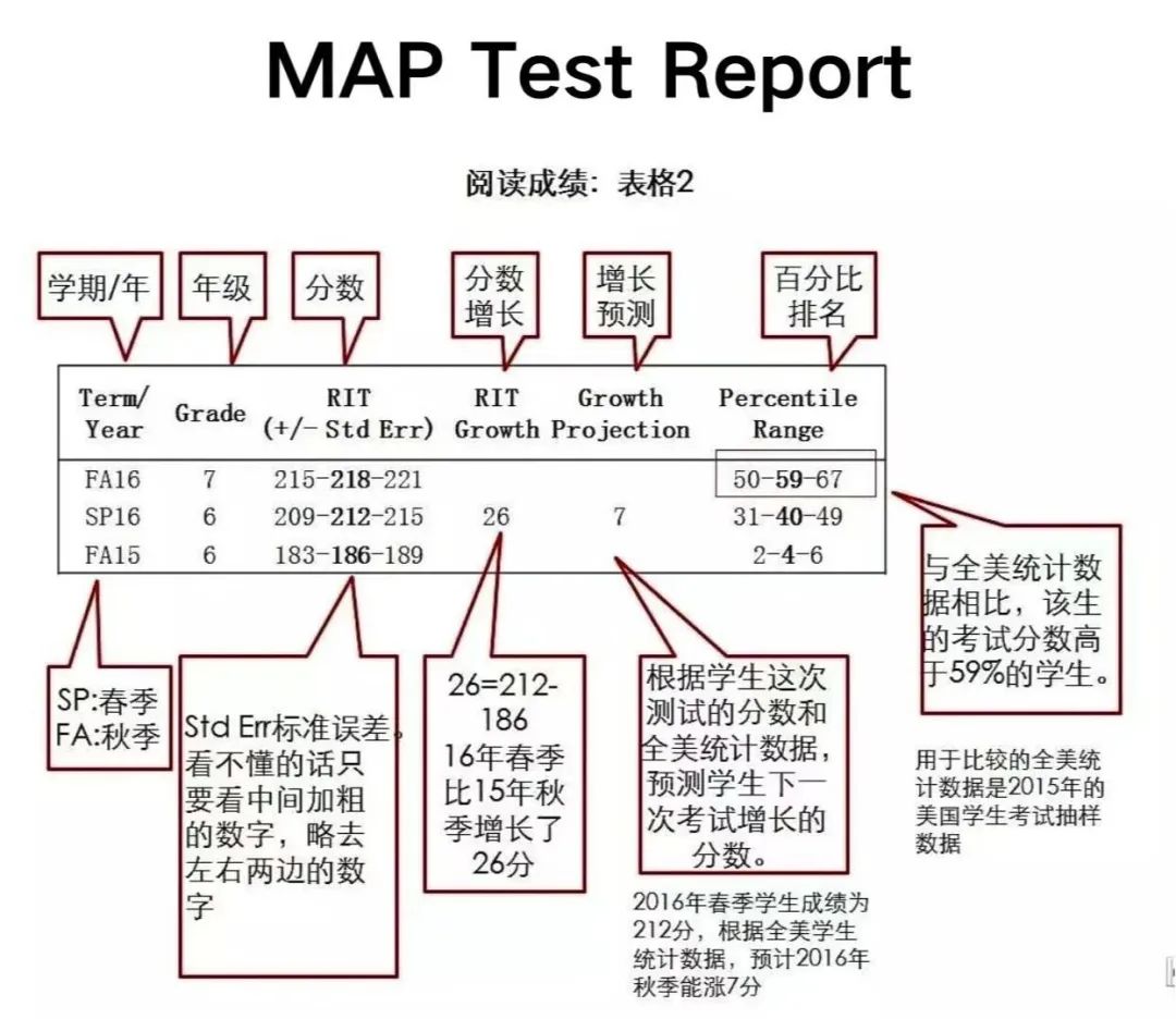 如何解读MAP成绩单？三个数据秒看懂！