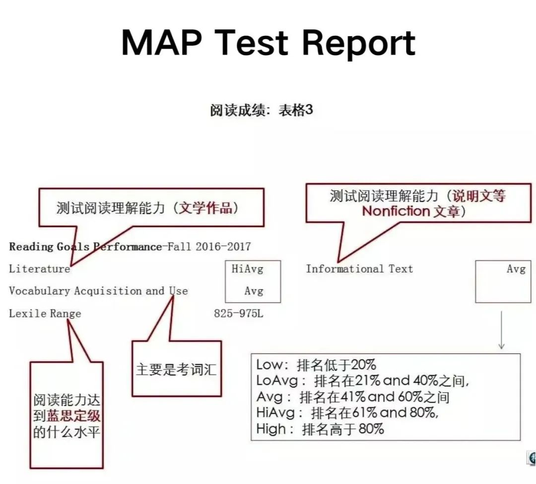 如何解读MAP成绩单？三个数据秒看懂！