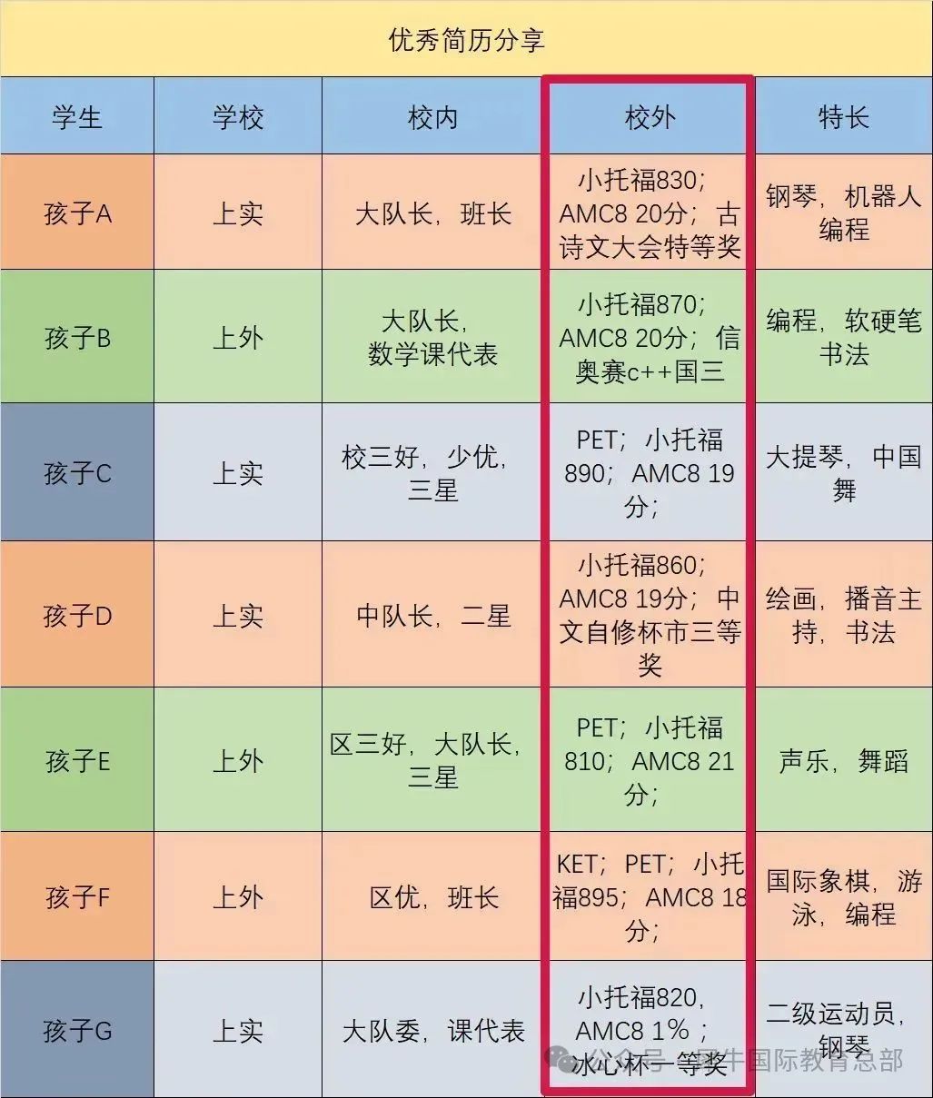 上海三公如何备考上岸？哪些孩子更受上海三公青睐？