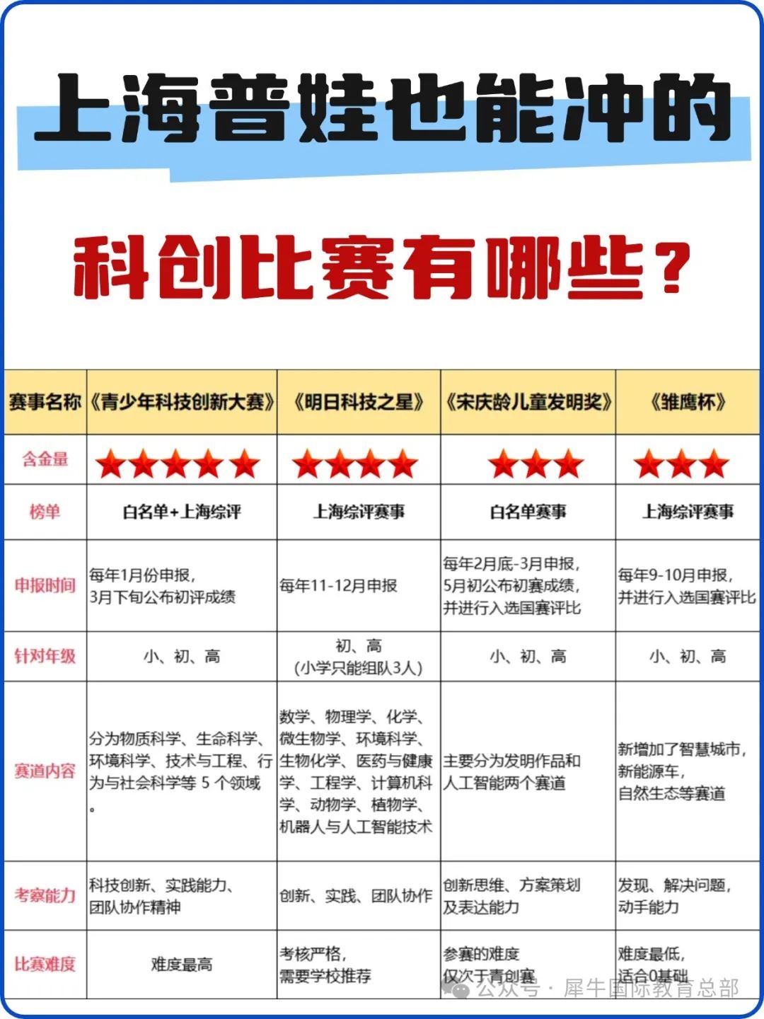 上海三公申请新路子，科创竞赛大盘点！含金量排名！哪些学生可以参赛？