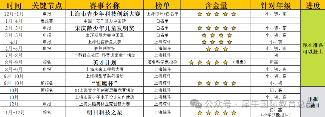 上海三公申请新路子科创竞赛大盘点！含金量排名！哪些学生可以参赛？