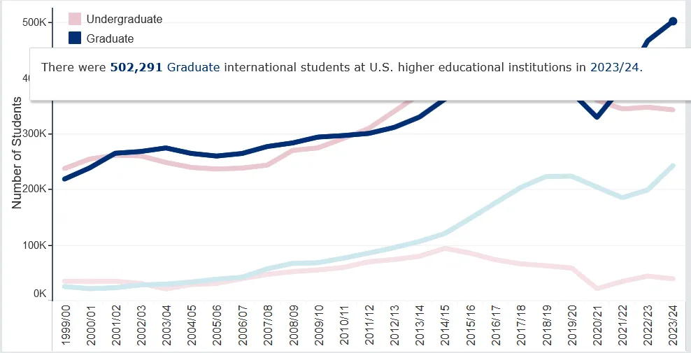 美研TOP30大学强势专业项目及申请要求！