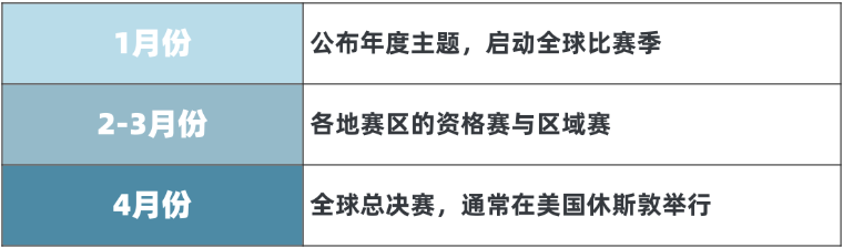 FRC新赛季来袭，一篇文章带你了解全FRC竞赛！