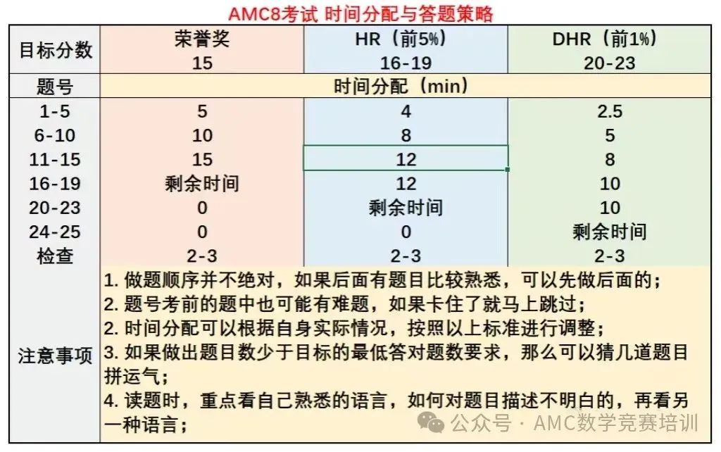 AMC8数学竞赛含金量高吗？冲前1%需要考多少分？